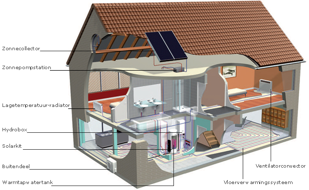 Warmtepomp, het systeem in één oogopslag